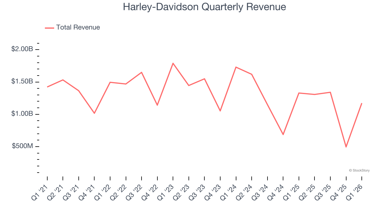 Harley-Davidson Quarterly Revenue