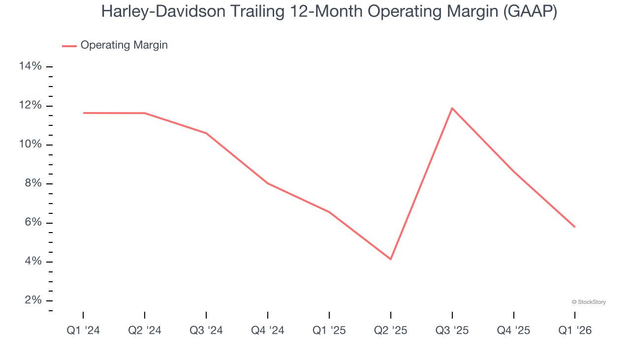 Harley-Davidson Trailing 12-Month Operating Margin (GAAP)