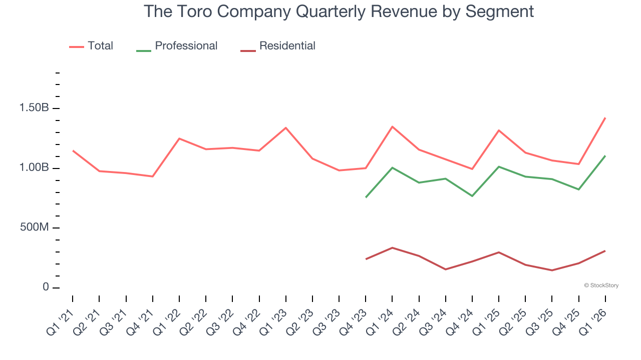 The Toro Company Quarterly Revenue by Segment