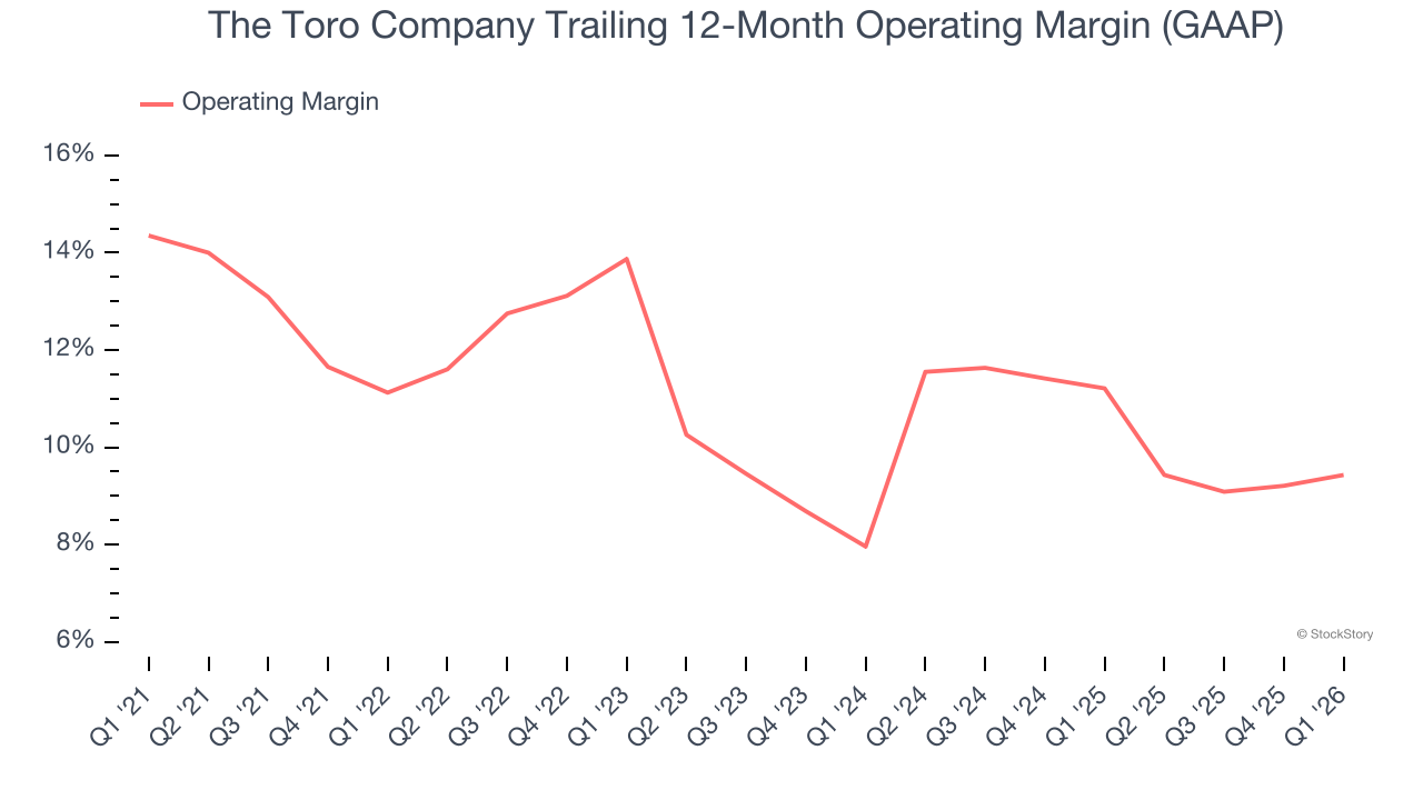 The Toro Company Trailing 12-Month Operating Margin (GAAP)
