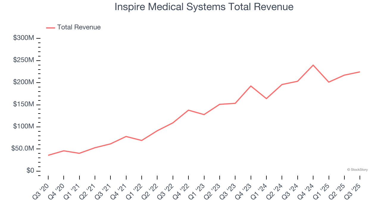 Inspire Medical Systems Total Revenue
