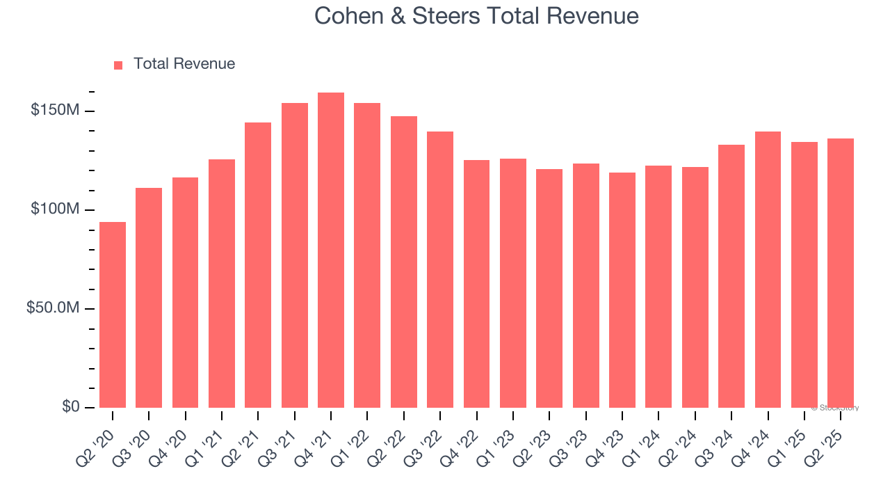 Cohen & Steers Total Revenue