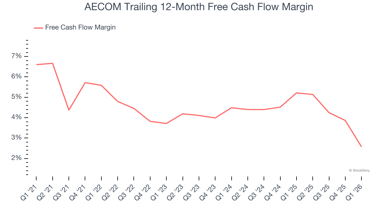 AECOM Trailing 12-Month Free Cash Flow Margin