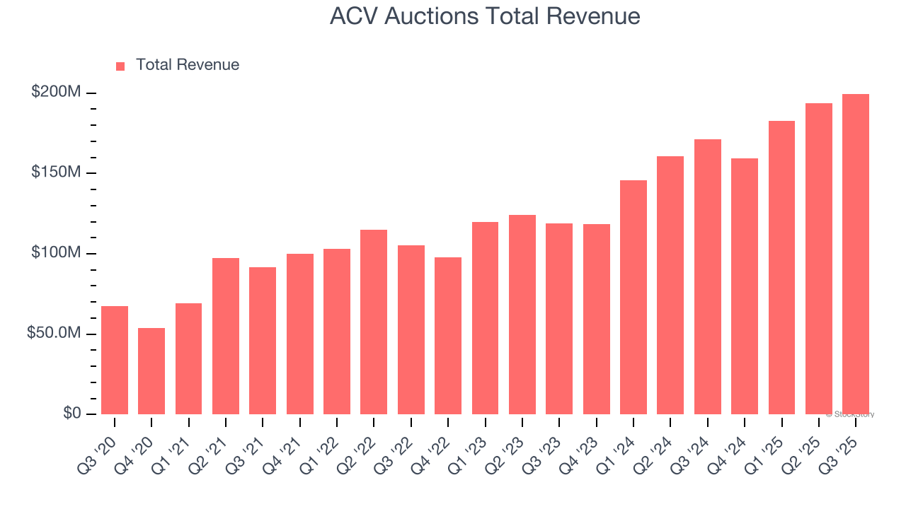 ACV Auctions Total Revenue