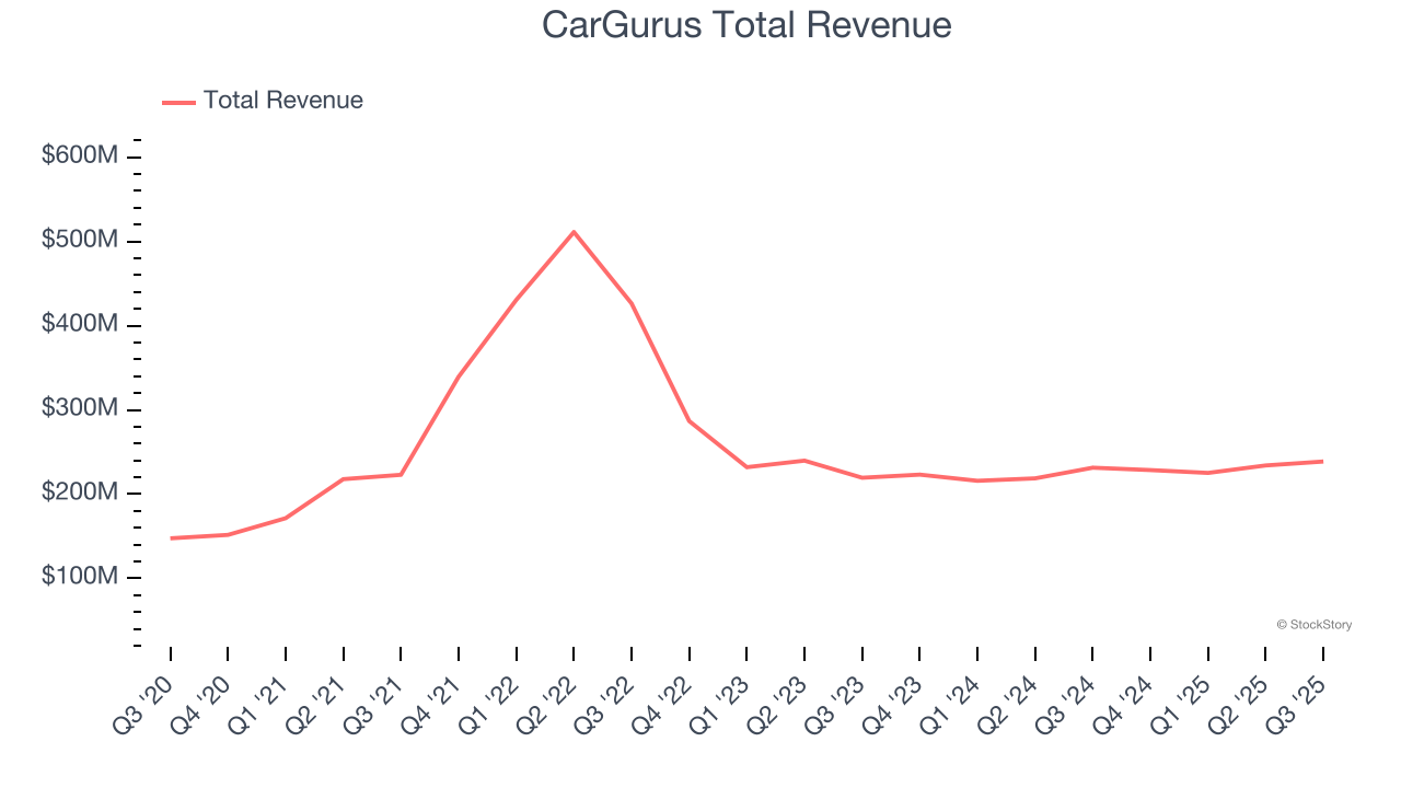 CarGurus Total Revenue