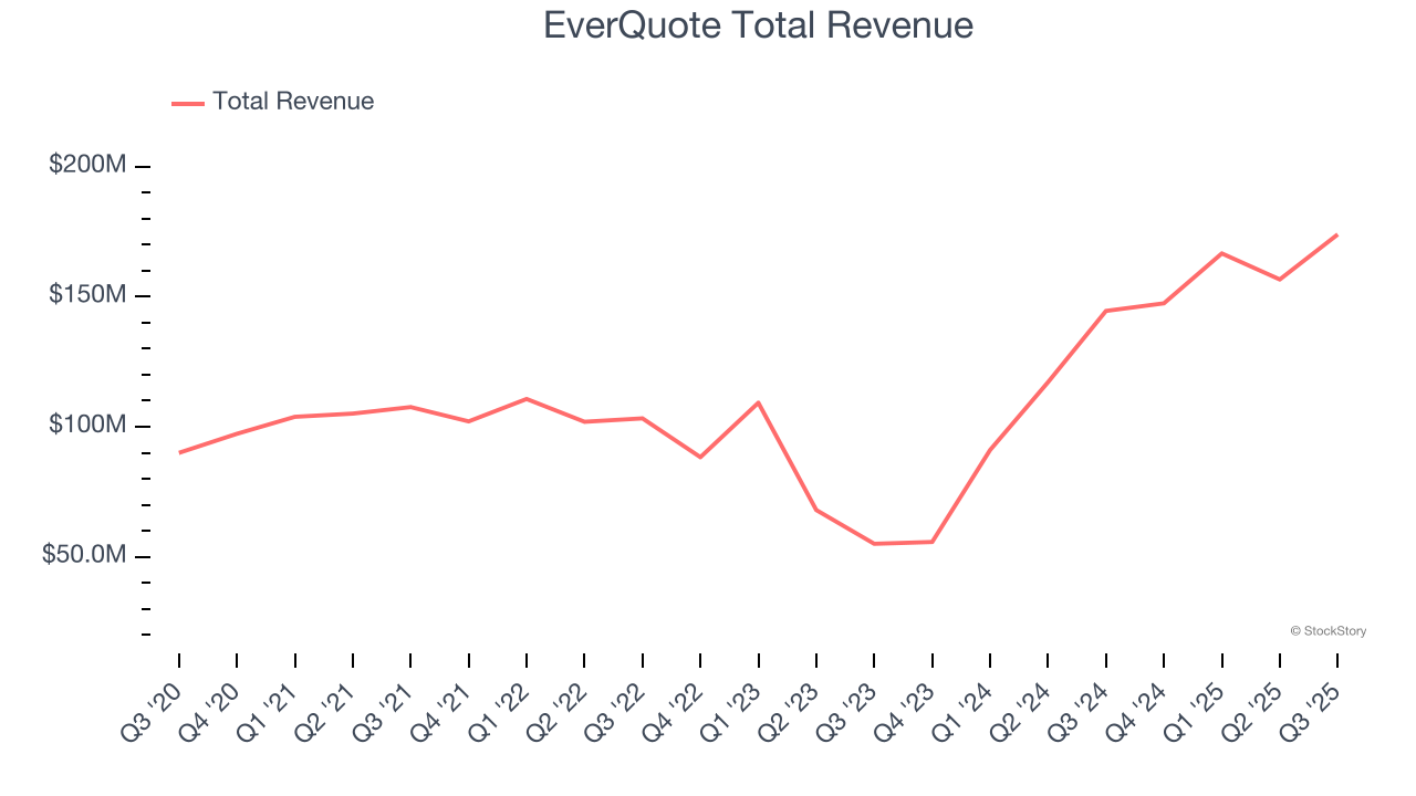 EverQuote Total Revenue