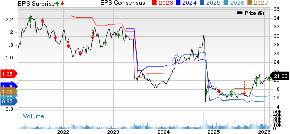 MDU Resources Group, Inc. Price, Consensus and EPS Surprise