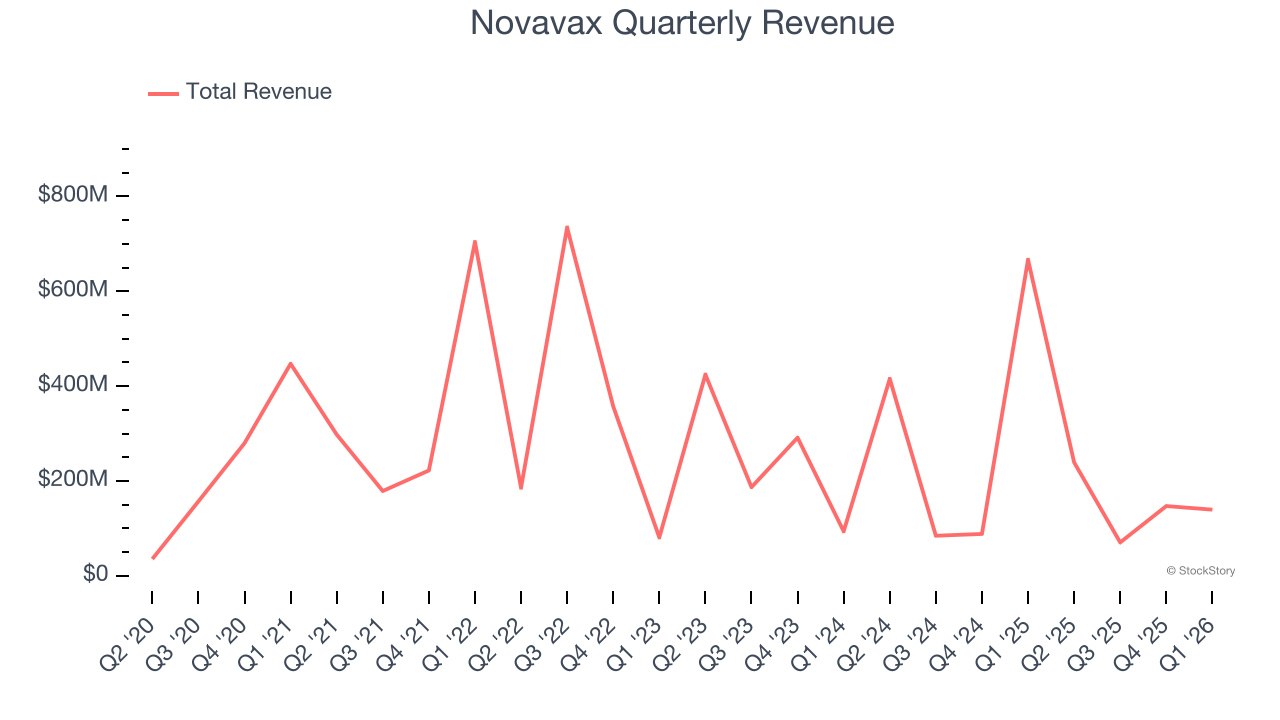 Novavax Quarterly Revenue