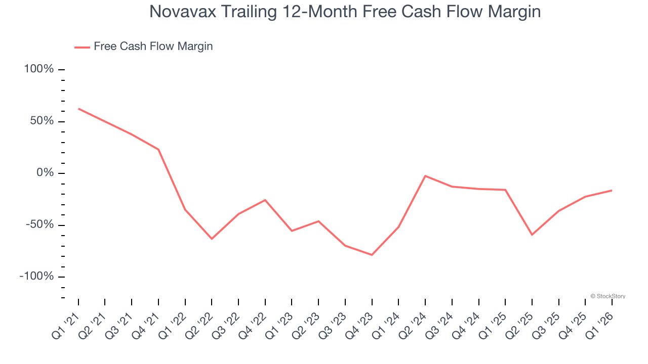 Novavax Trailing 12-Month Free Cash Flow Margin