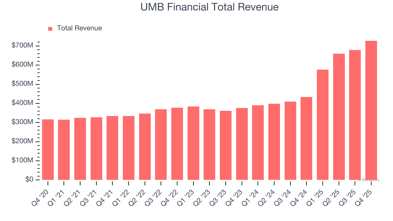 UMB Financial Total Revenue