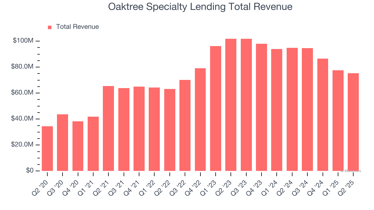 Oaktree Specialty Lending Total Revenue