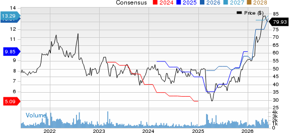 Encore Capital Group Inc Price and Consensus