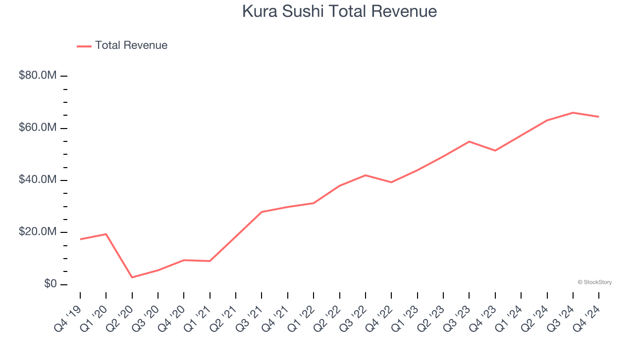Kura Sushi Total Revenue