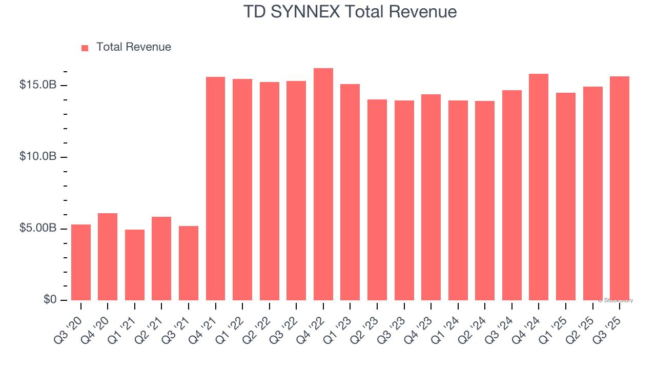 TD SYNNEX Total Revenue