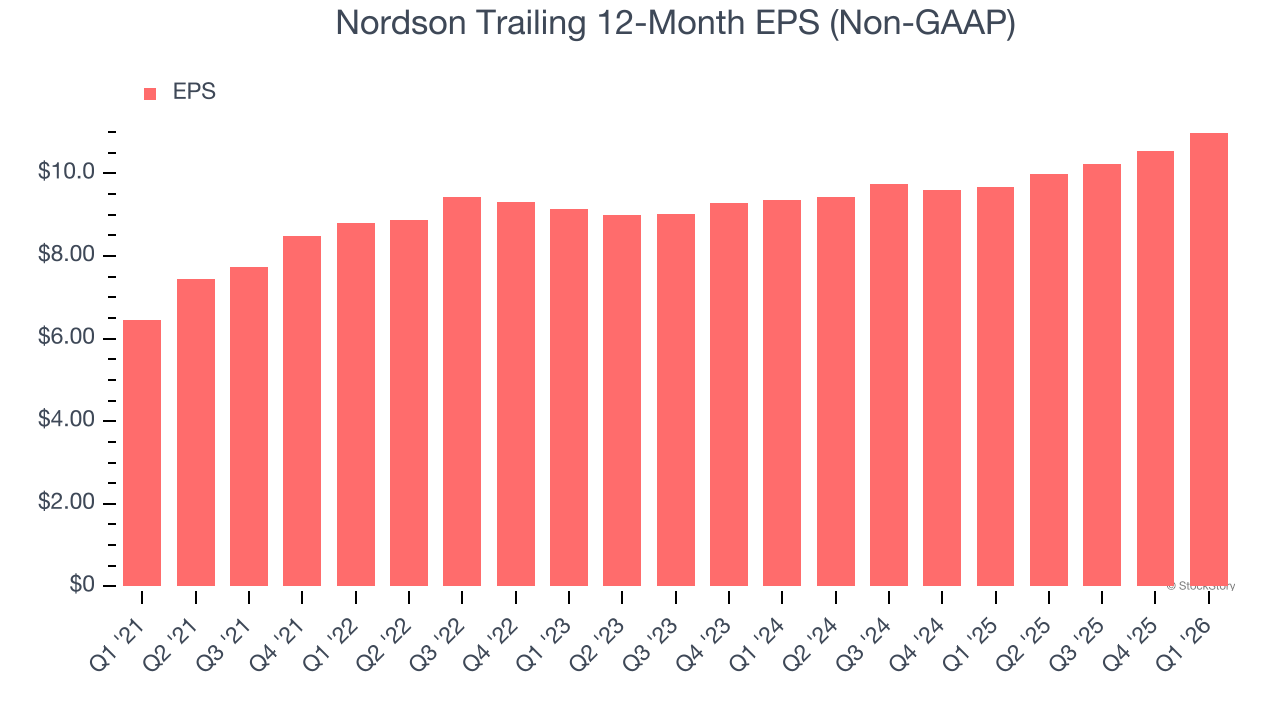 Nordson Trailing 12-Month EPS (Non-GAAP)