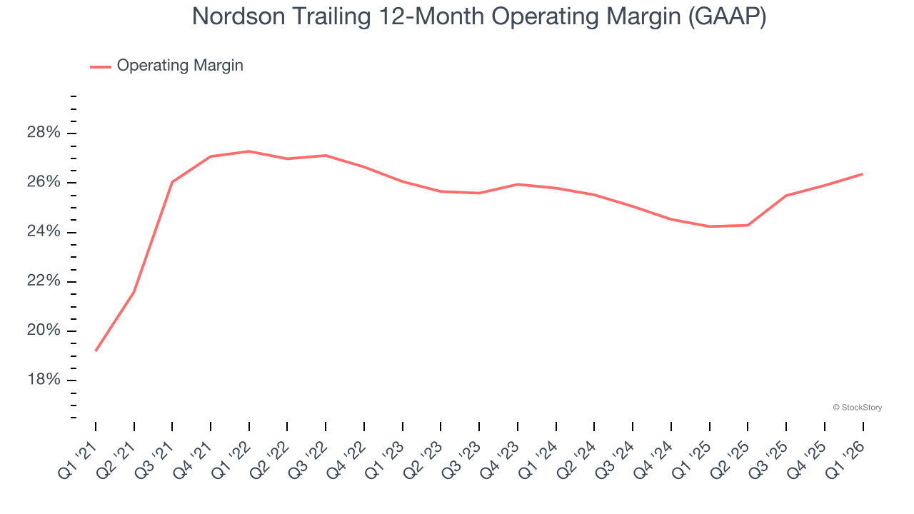 Nordson Trailing 12-Month Operating Margin (GAAP)