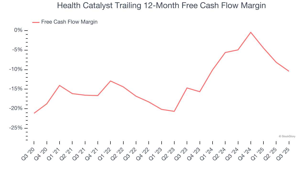 Health Catalyst Trailing 12-Month Free Cash Flow Margin