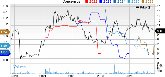 Townsquare Media, Inc. Price and Consensus