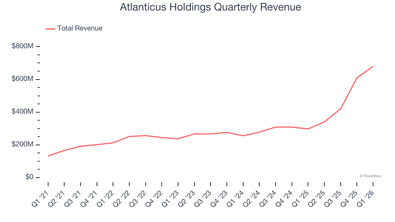 Atlanticus Holdings Quarterly Revenue