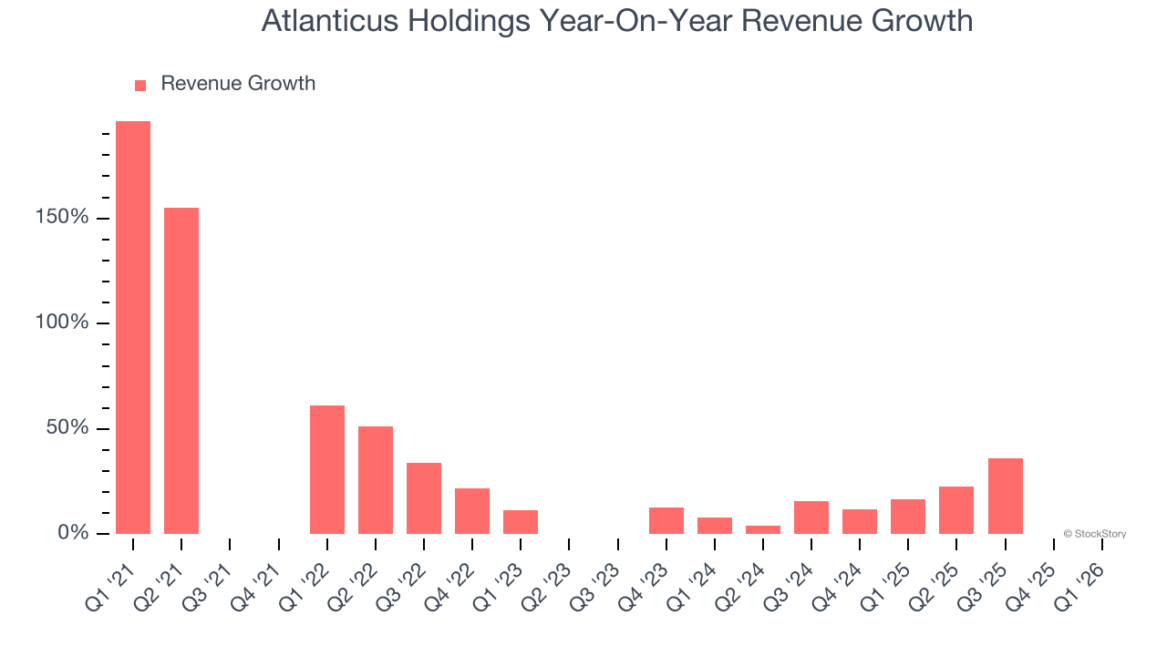 Atlanticus Holdings Year-On-Year Revenue Growth