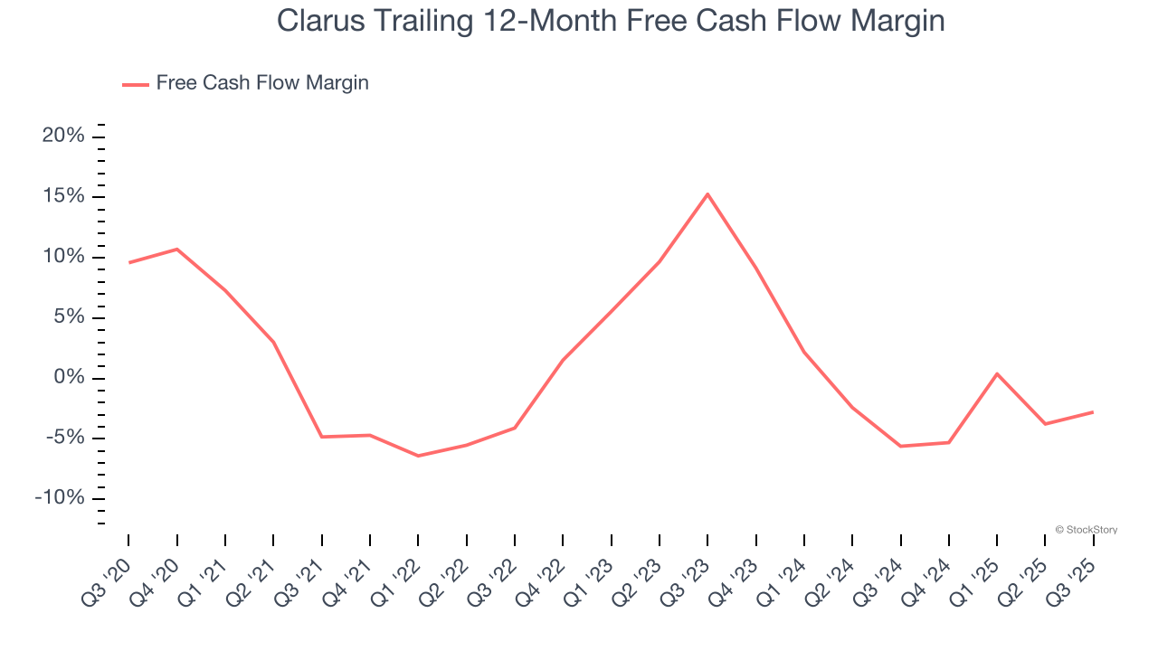 Clarus Trailing 12-Month Free Cash Flow Margin