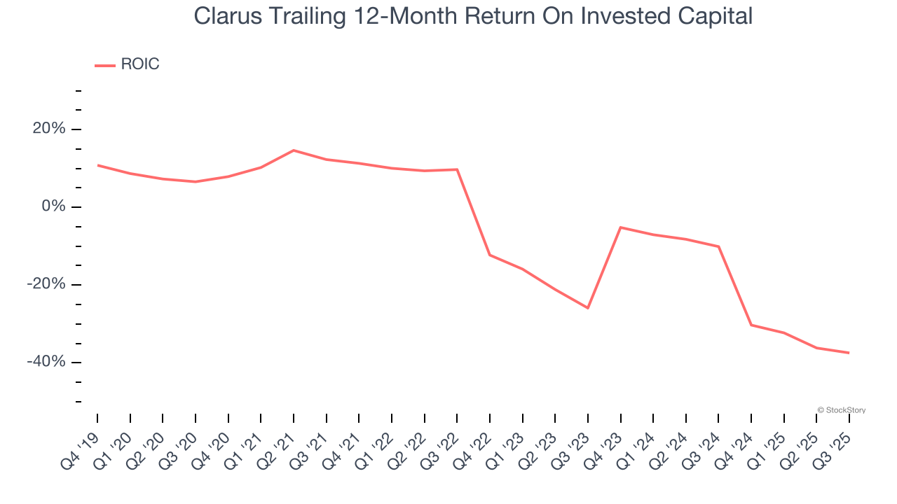 Clarus Trailing 12-Month Return On Invested Capital
