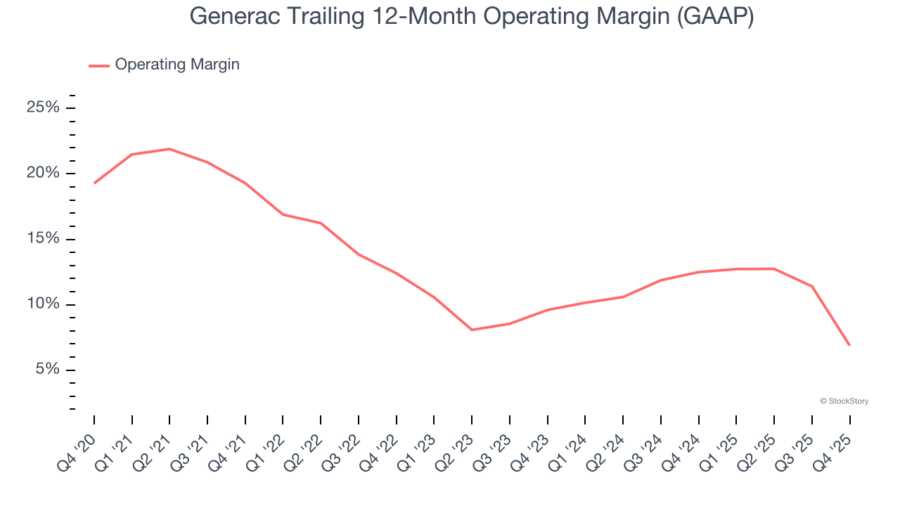 Generac Trailing 12-Month Operating Margin (GAAP)