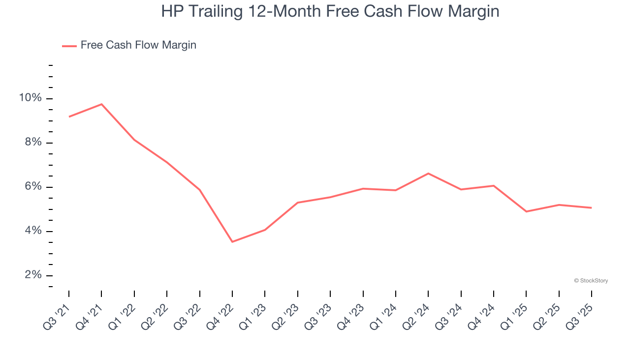 HP Trailing 12-Month Free Cash Flow Margin