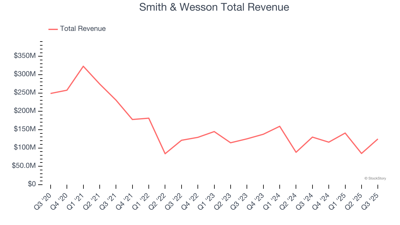 Smith & Wesson Total Revenue