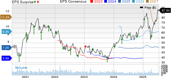 Citigroup Inc. Price, Consensus and EPS Surprise