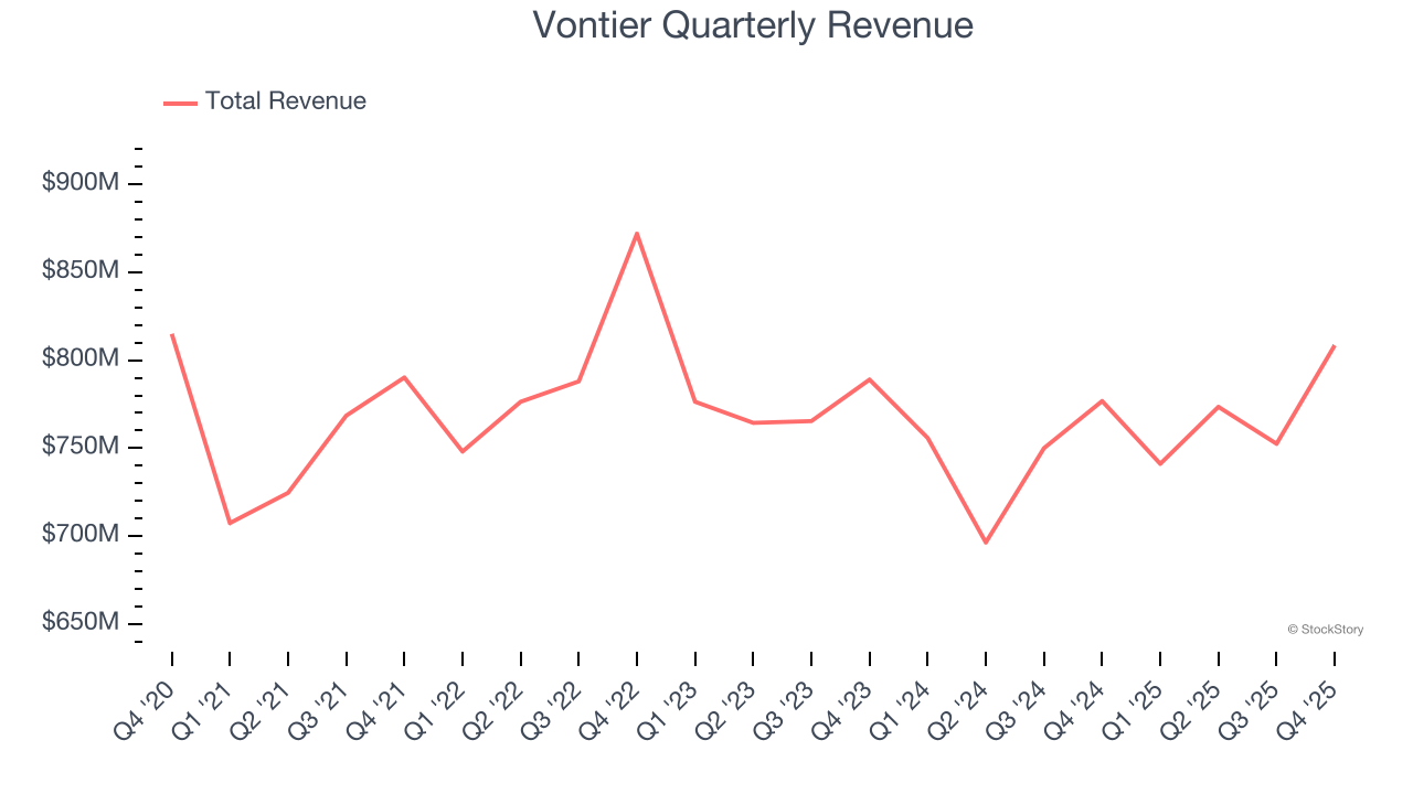 Vontier Quarterly Revenue