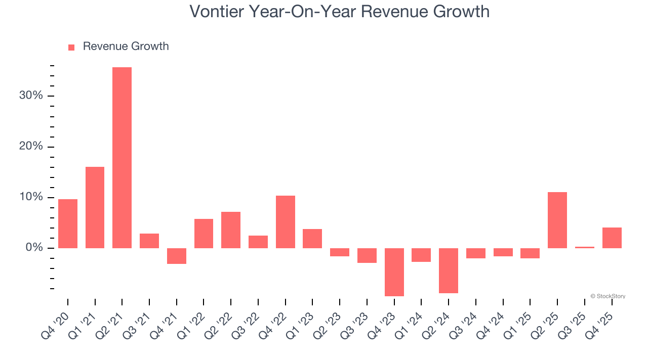 Vontier Year-On-Year Revenue Growth