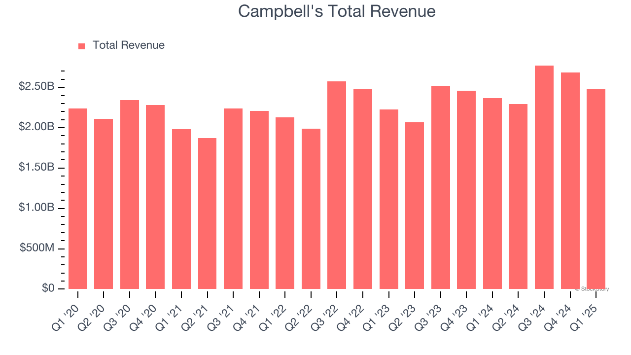 Campbell's Total Revenue