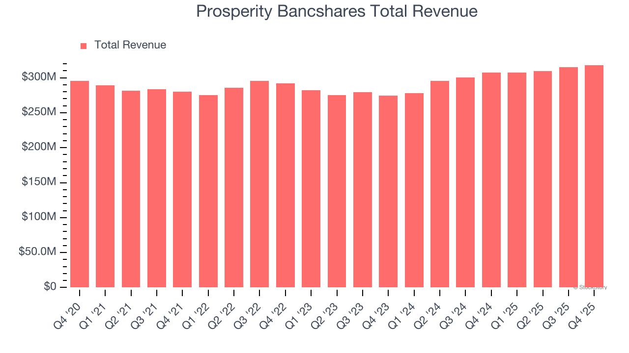 Prosperity Bancshares Total Revenue
