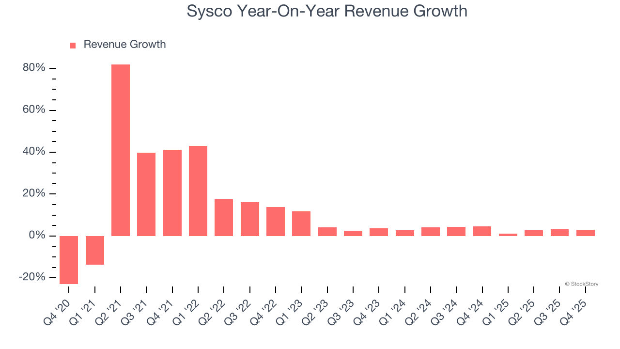 Sysco (NYSE:SYY) Reports Q4 CY2025 In Line With Expectations - The ...