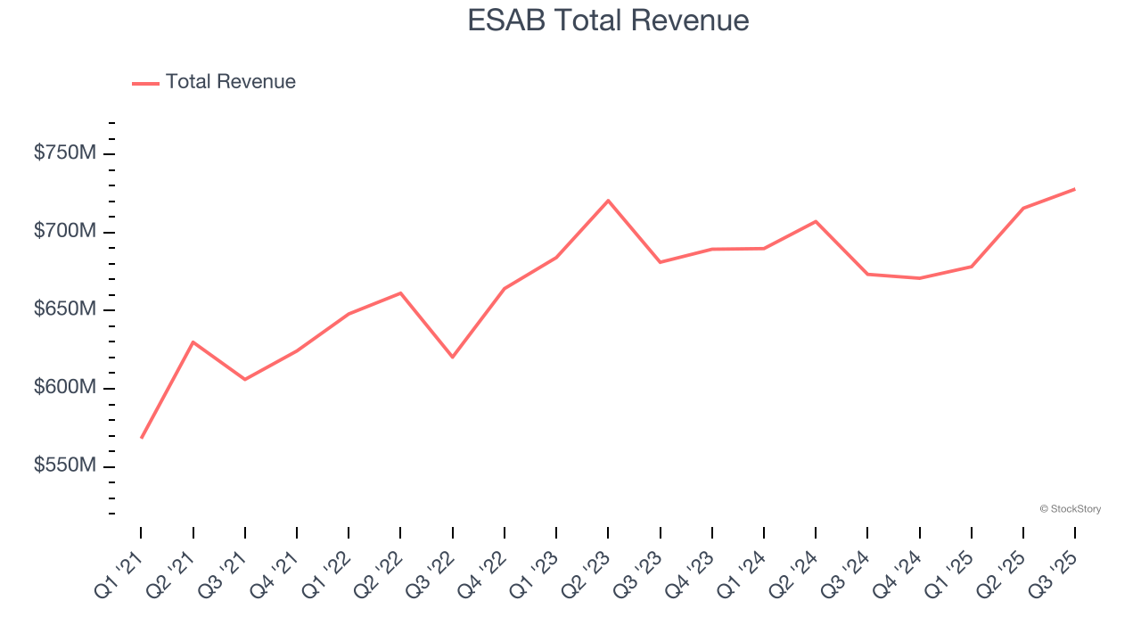 ESAB Total Revenue