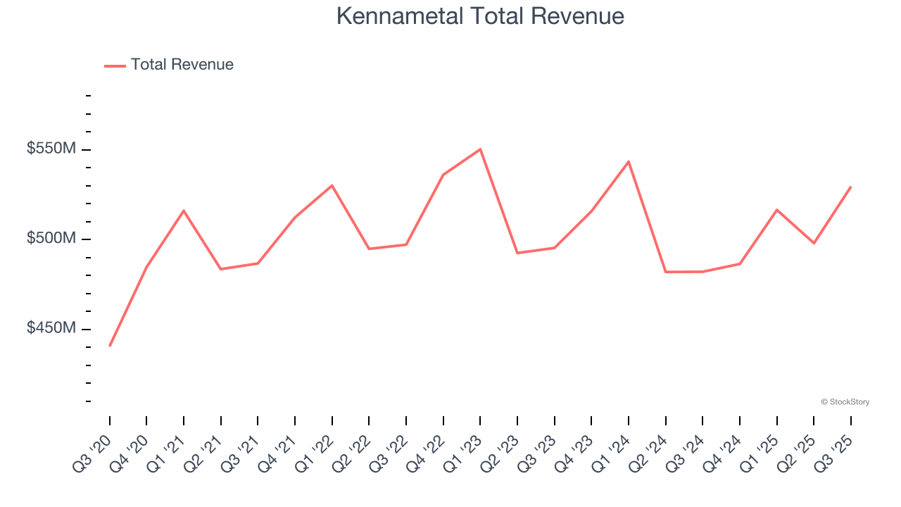 Kennametal Total Revenue