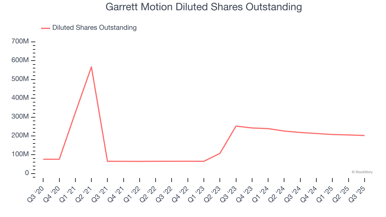 Garrett Motion Diluted Shares Outstanding