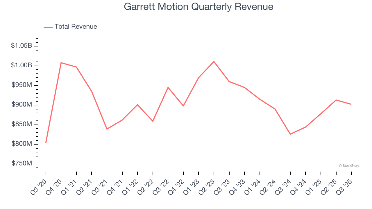 Garrett Motion Quarterly Revenue