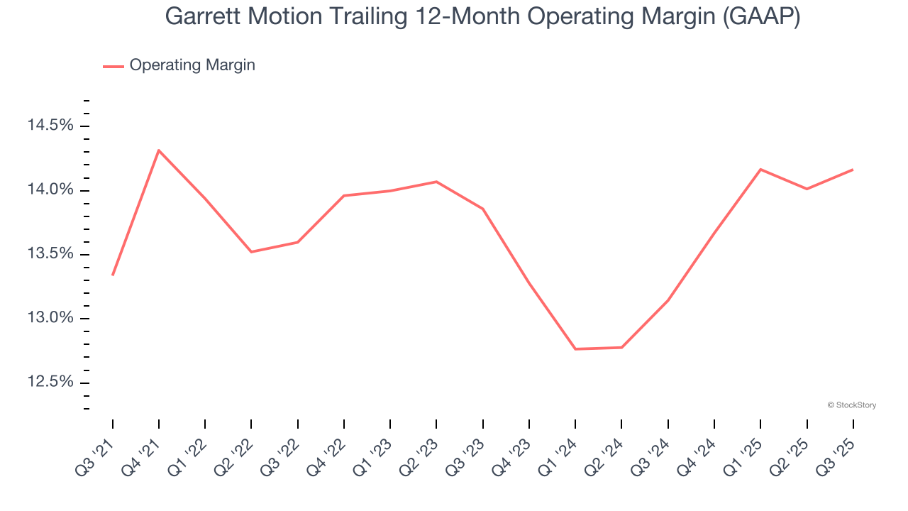 Garrett Motion Trailing 12-Month Operating Margin (GAAP)