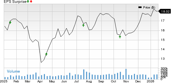 Huntington Bancshares Incorporated Price and EPS Surprise