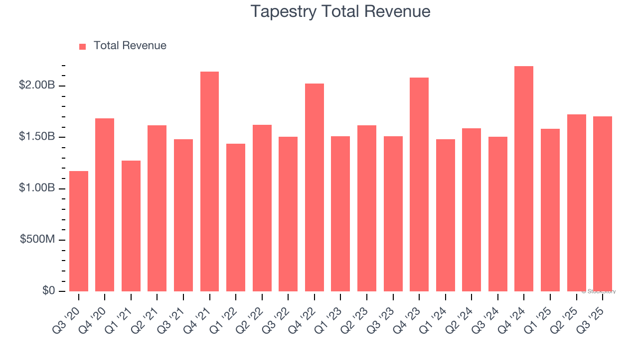 Tapestry Total Revenue