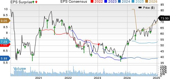 Citigroup Inc. Price, Consensus and EPS Surprise
