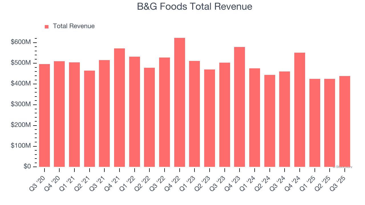 B&G Foods Total Revenue
