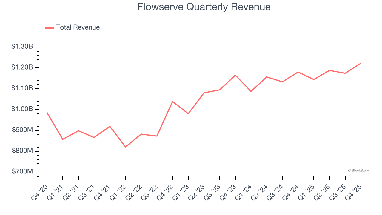 Flowserve Quarterly Revenue