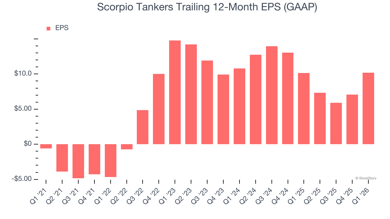 Scorpio Tankers Trailing 12-Month EPS (GAAP)