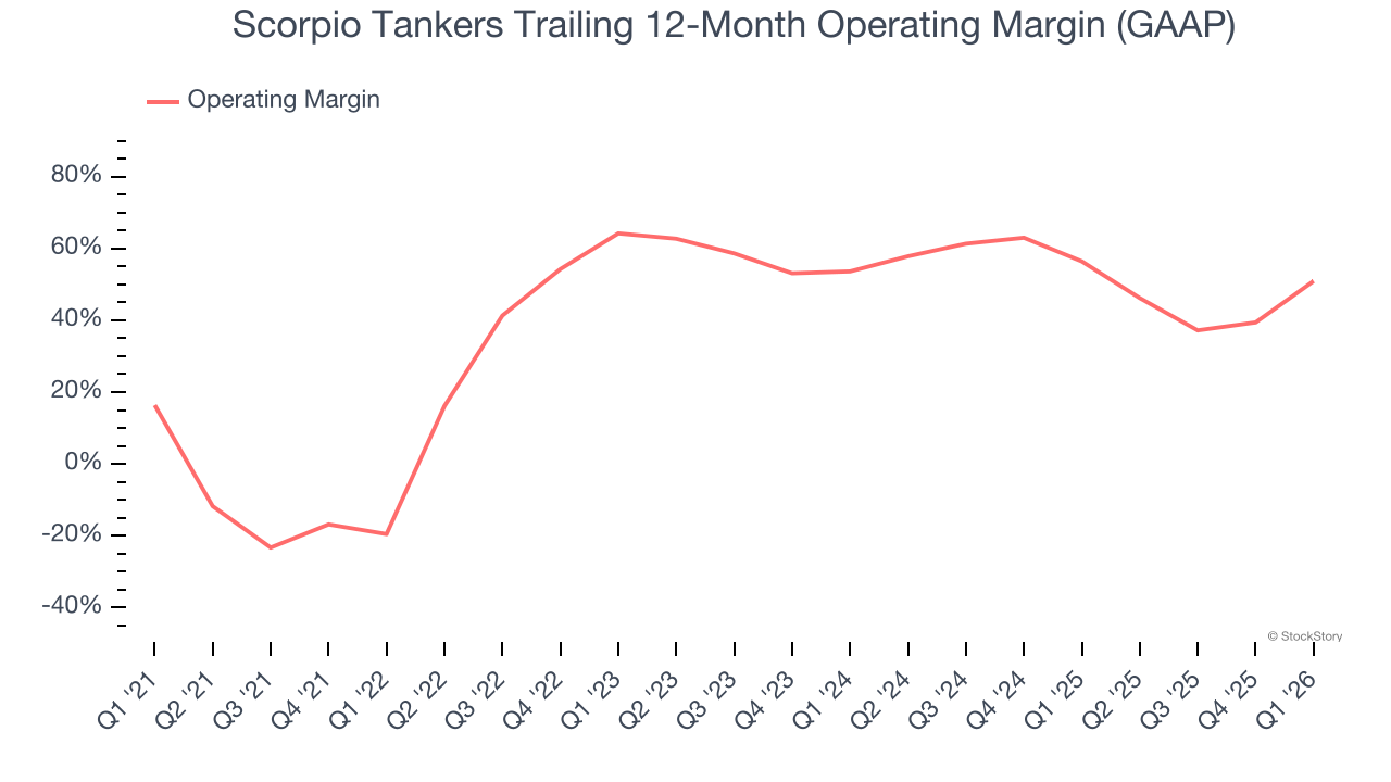 Scorpio Tankers Trailing 12-Month Operating Margin (GAAP)