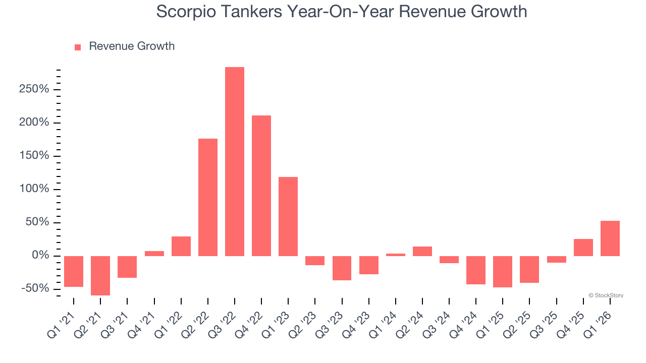 Scorpio Tankers Year-On-Year Revenue Growth