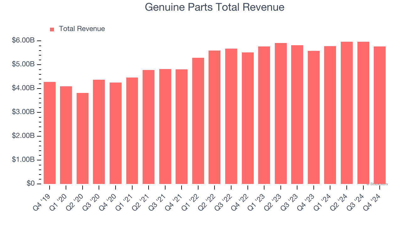 Genuine Parts Total Revenue