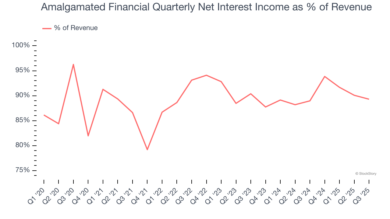 Amalgamated Financial Quarterly Net Interest Income as % of Revenue